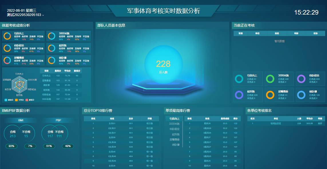 作训部门首长领导可通过考核实时数据分析视图页，全面实时查看训练考核整体情况，