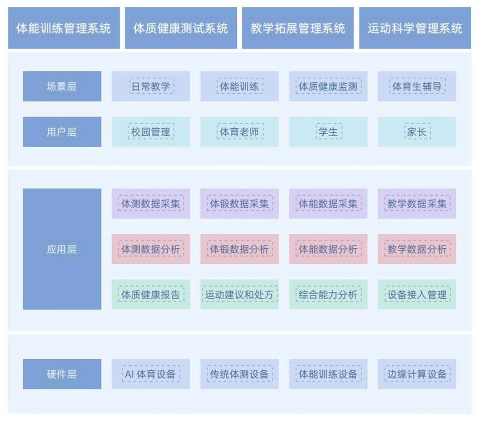 高校体育体测信息化 总体设计 OVERALL DESING
